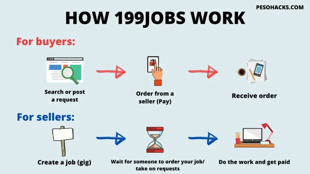 How 199jobs works